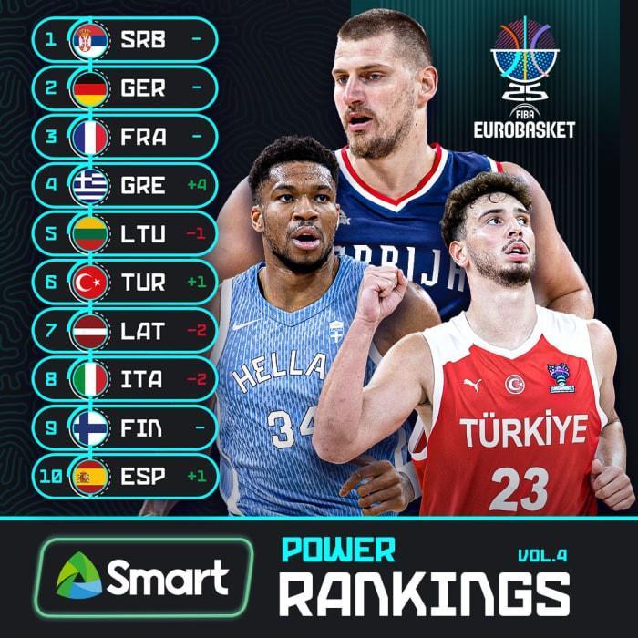 欧锦赛热身赛数据：塞尔维亚&amp;amp;芬兰均得分破百 意大利场均仅失70分